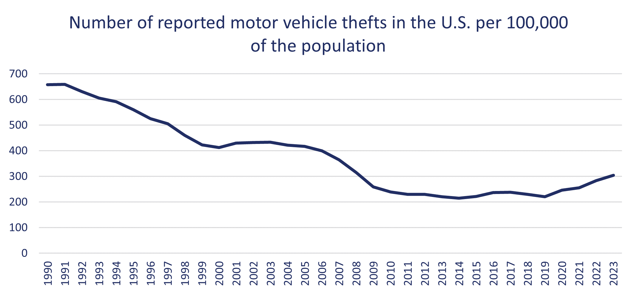 (2024 update) Motor Thefts Chart