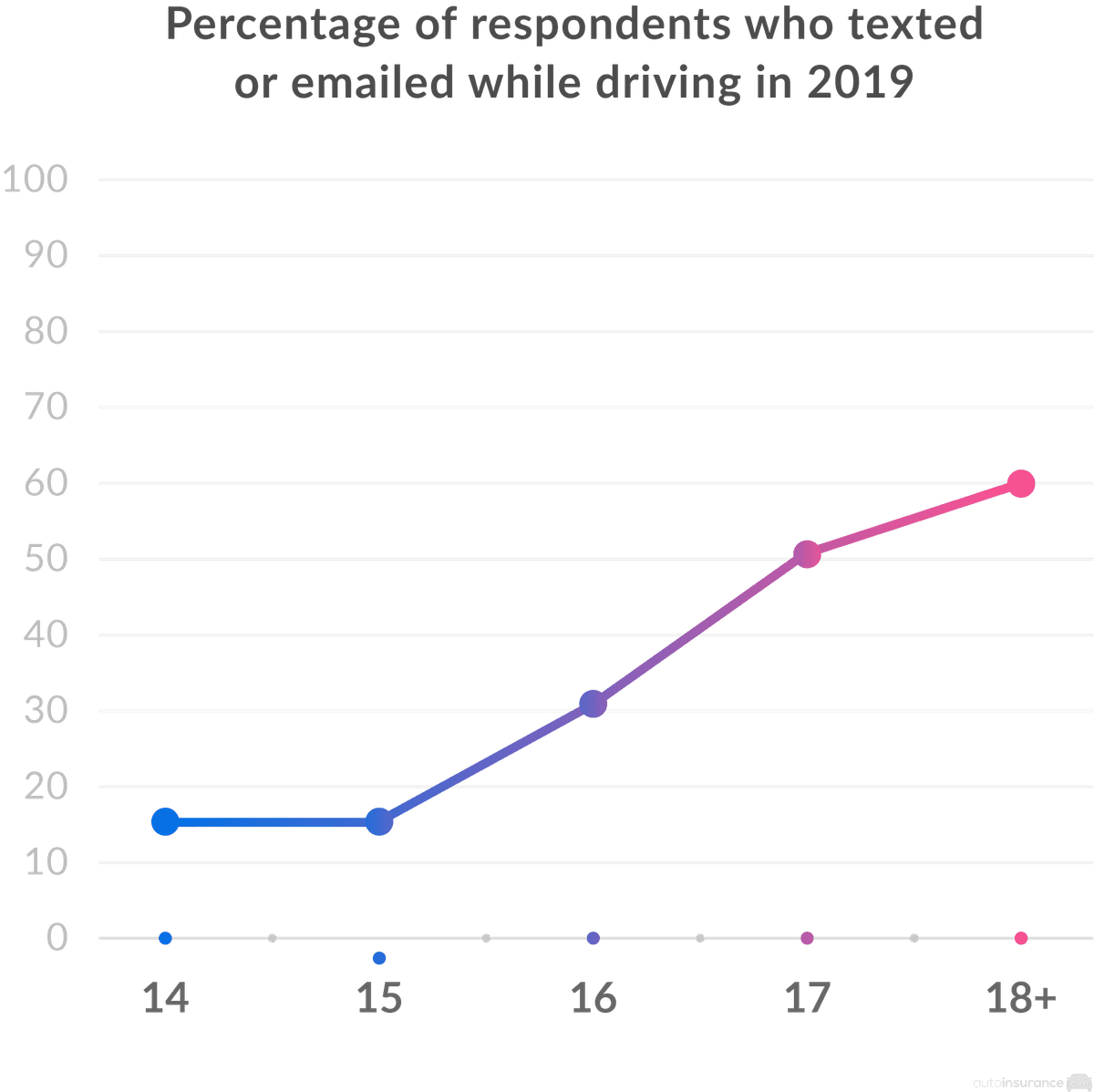 Percentage of respondents who texted or emailed while driving in 2019