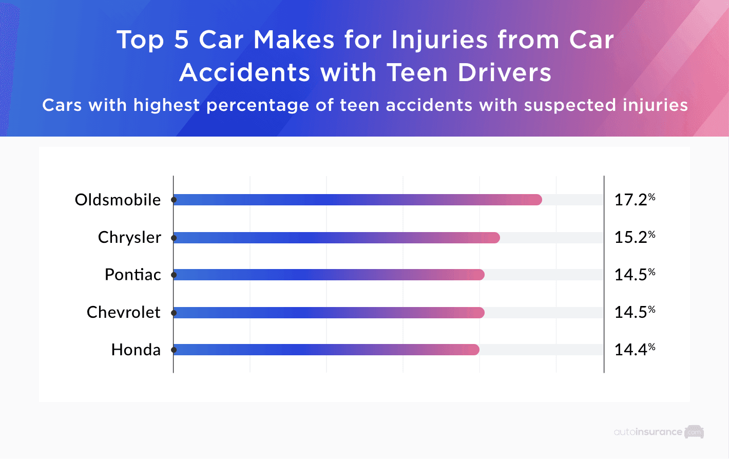 Top 5 car makes for injuries
