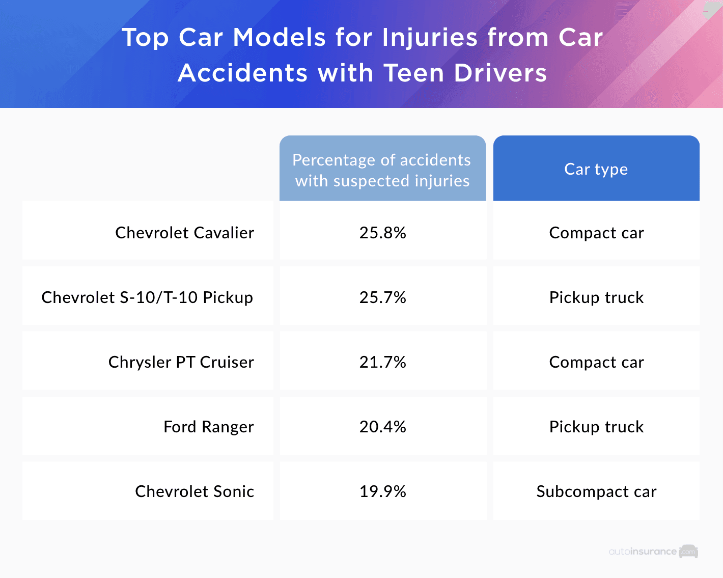 Top car models for injuries