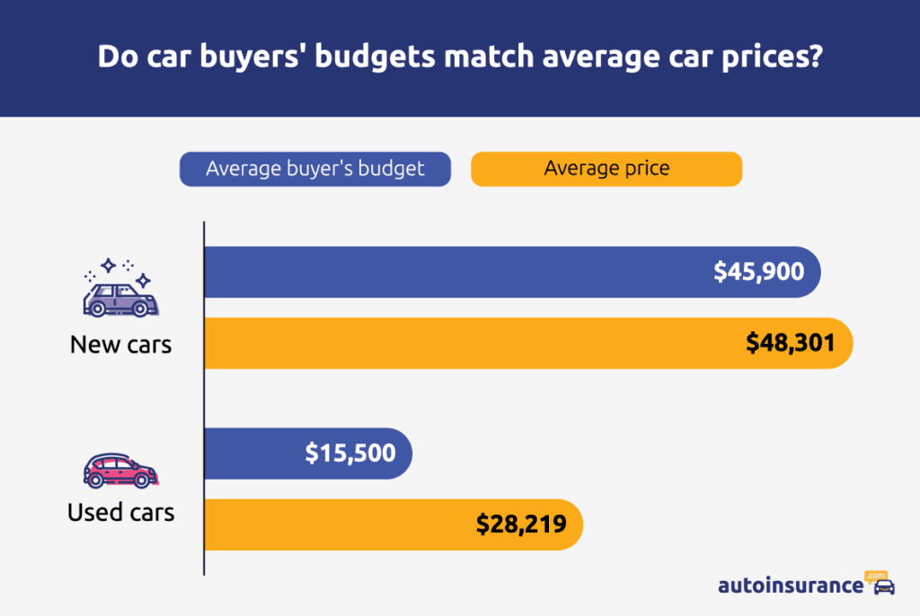 car budget graph