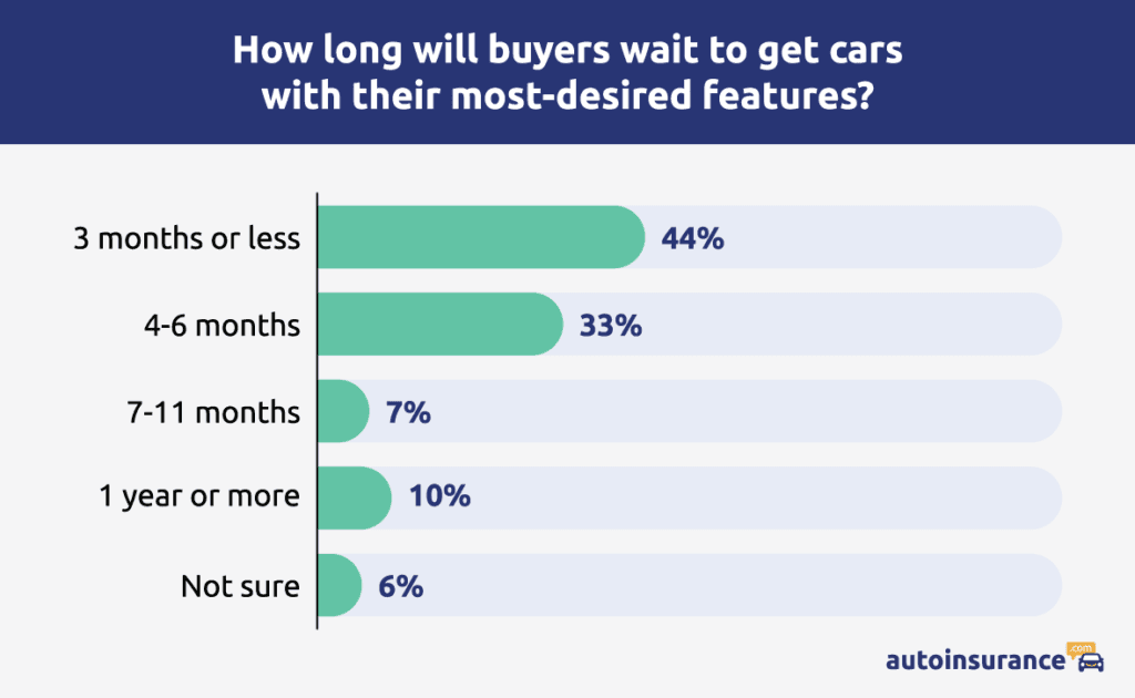 How long will buyers wait to get a car