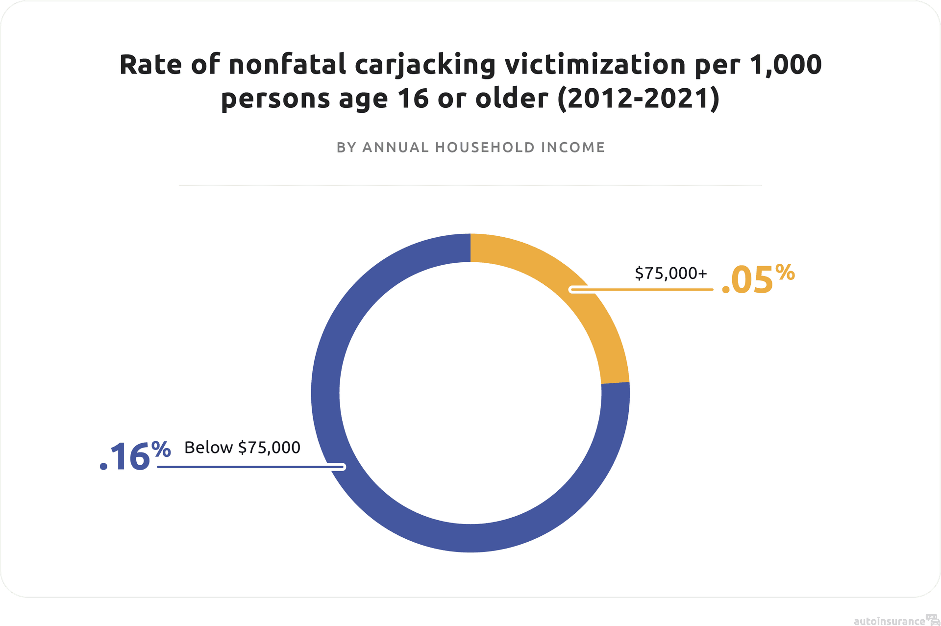 Rate of nonfatal carjacking victimization-by income