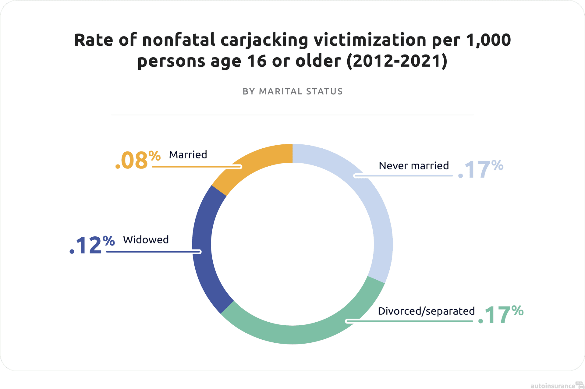 Rate of nonfatal carjacking victimization-by marital status