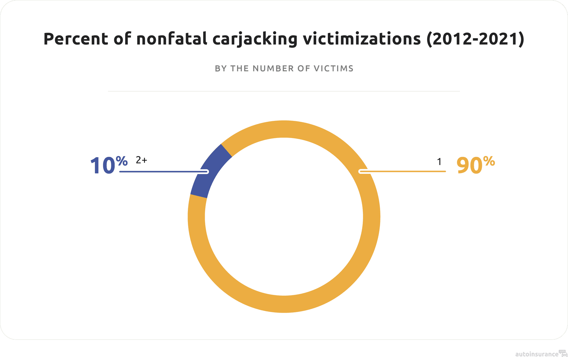 Percent of nonfatal carjacking victimization-by number of victims
