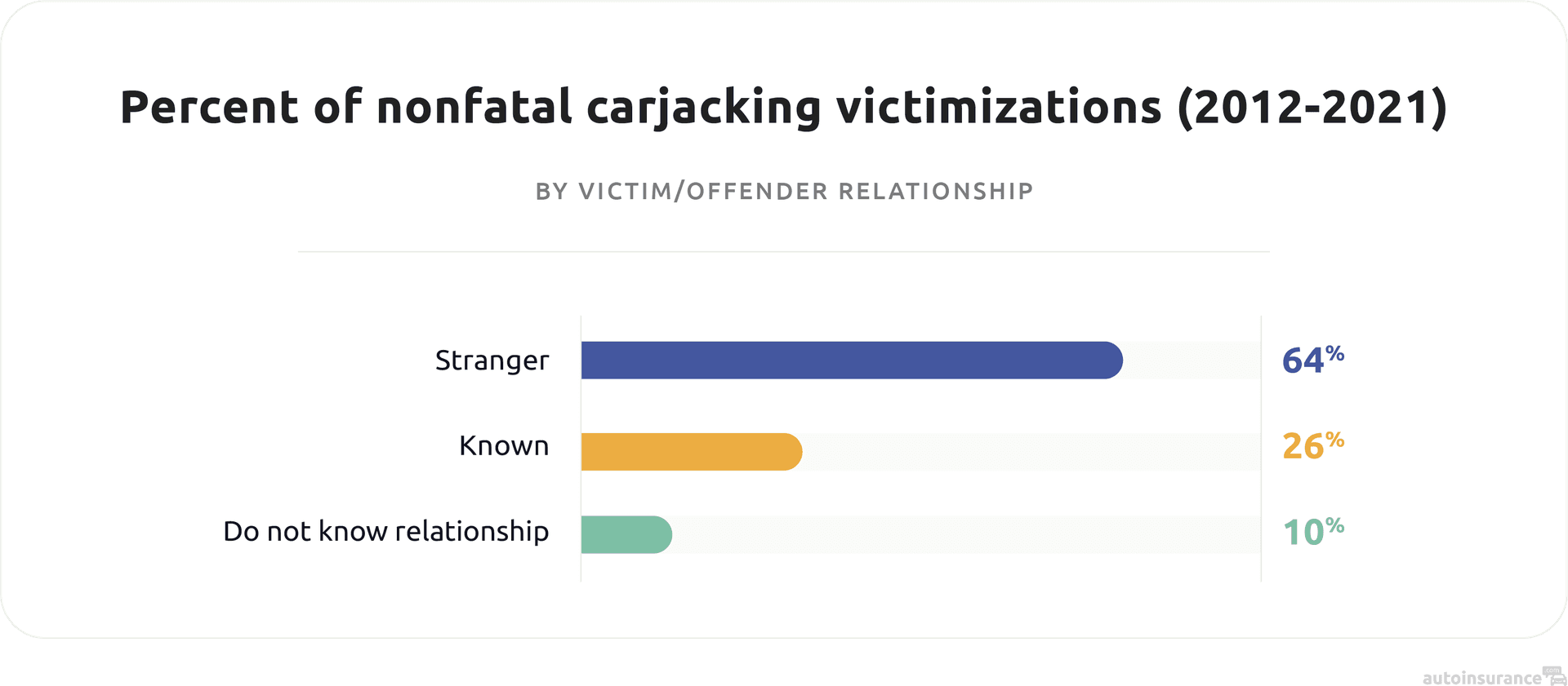 Percent of nonfatal carjacking victimization-by relationship