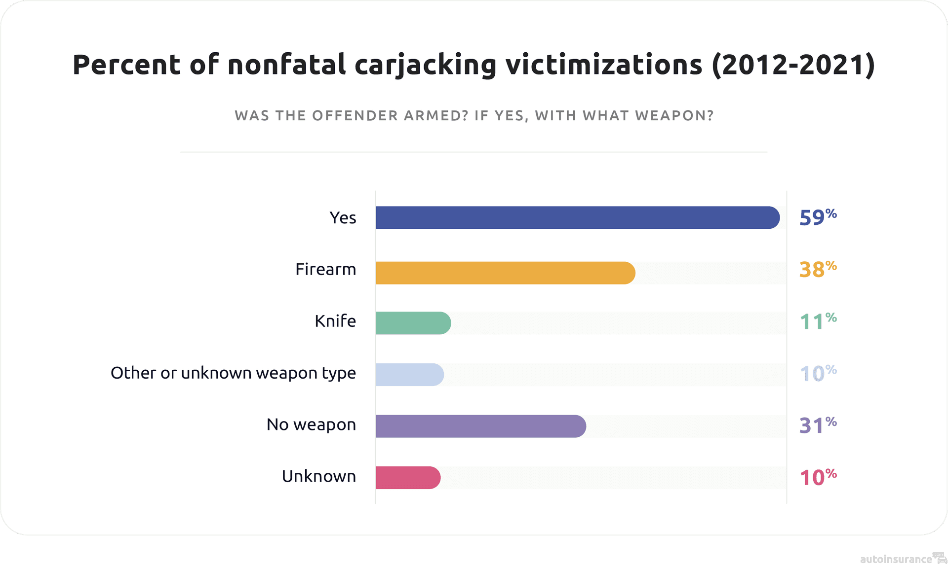Percent of nonfatal carjacking victimization-by weapon