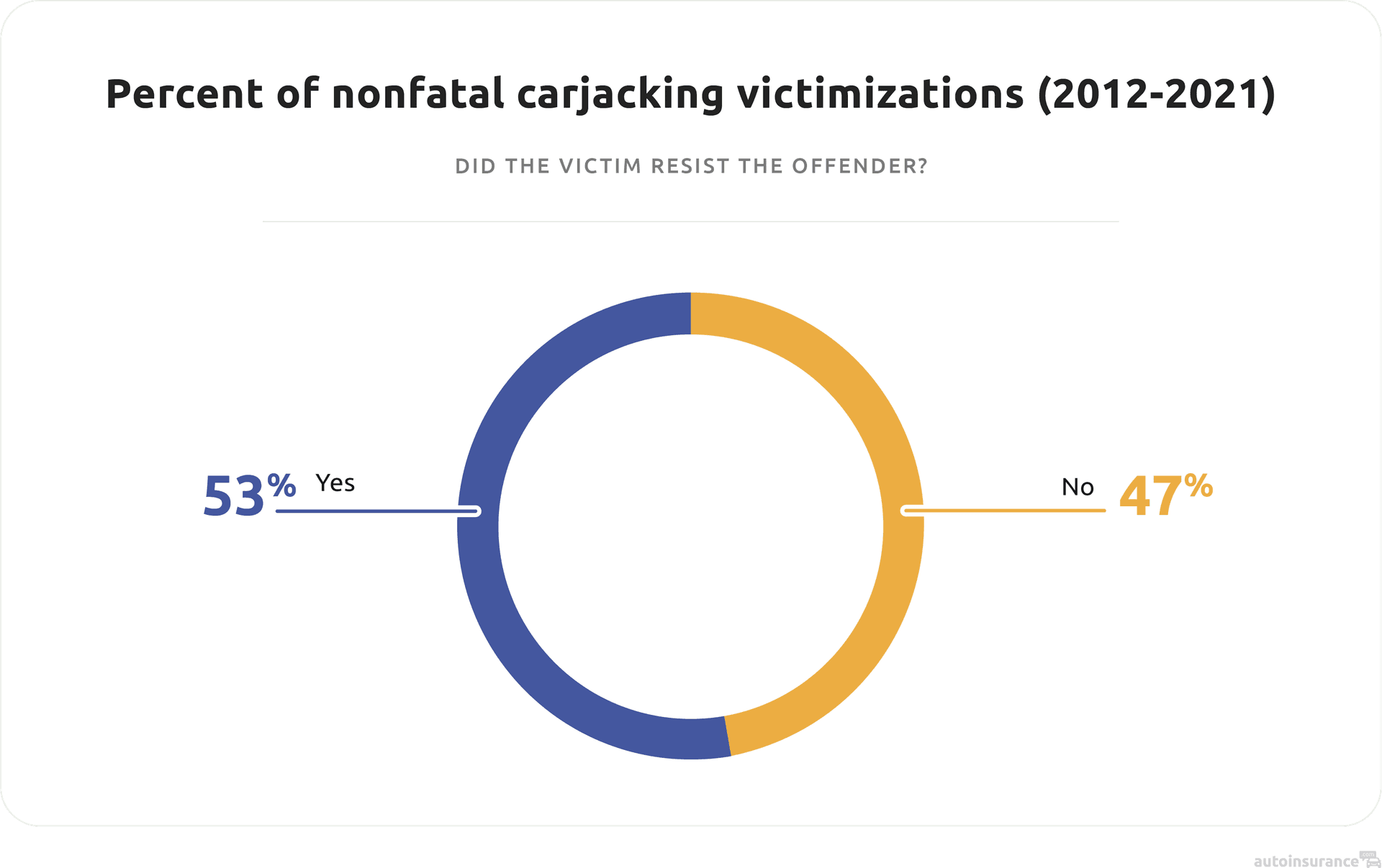Percent of nonfatal carjacking victimization-did victim resist