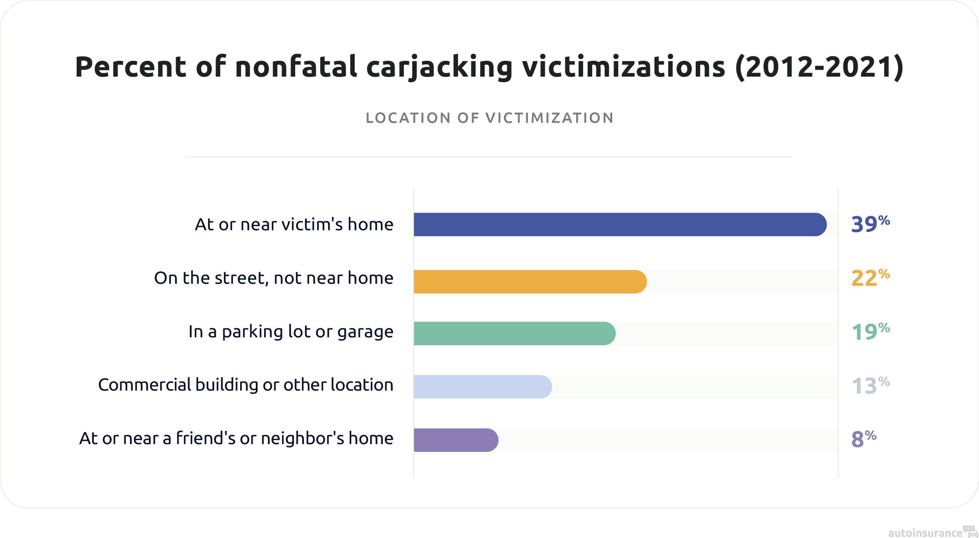 Percent of nonfatal carjacking victimization-location of victimization