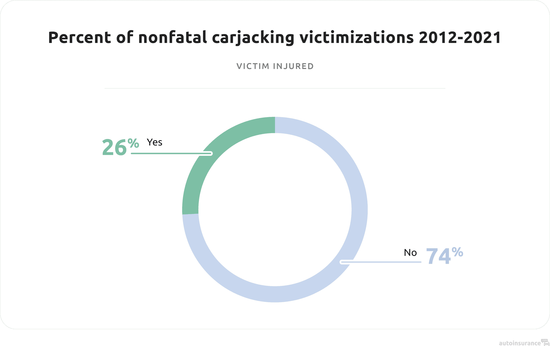 Percent of nonfatal carjacking victimization-victim injured