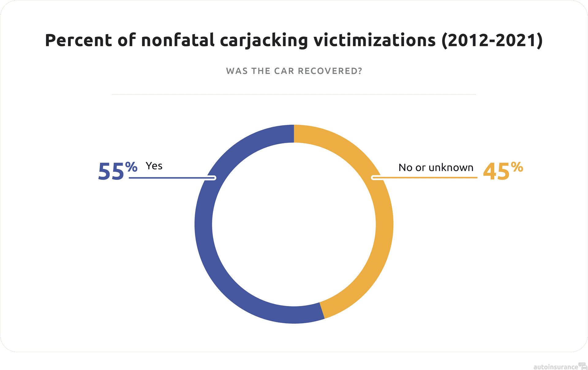Percent of nonfatal carjacking victimization-was car recovered