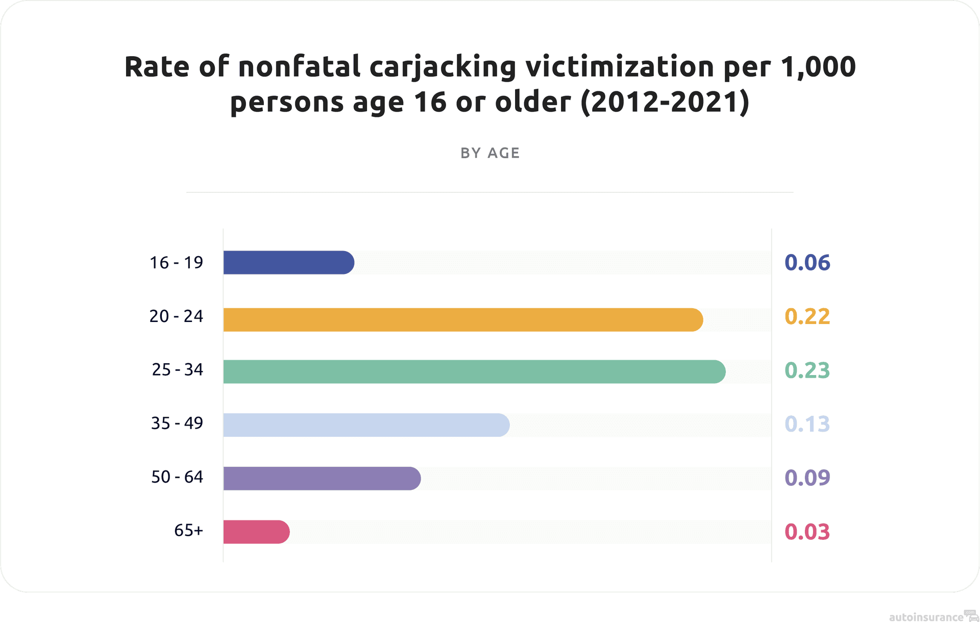 Rate of nonfatal carjacking victimization-by age