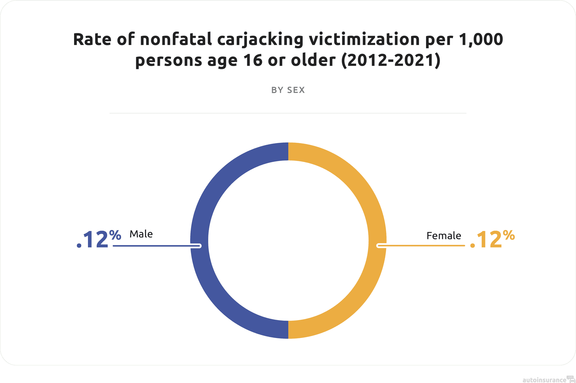 Rate of nonfatal carjacking victimization-by sex