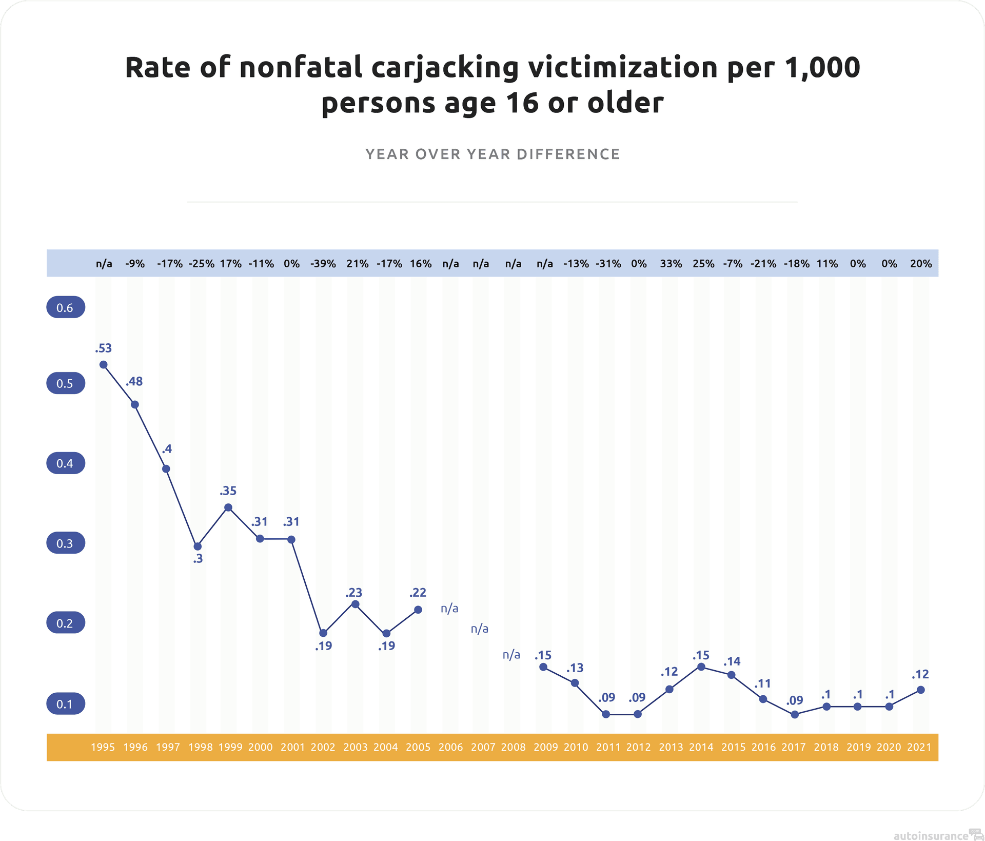 Rate of nonfatal carjacking victimization year over year