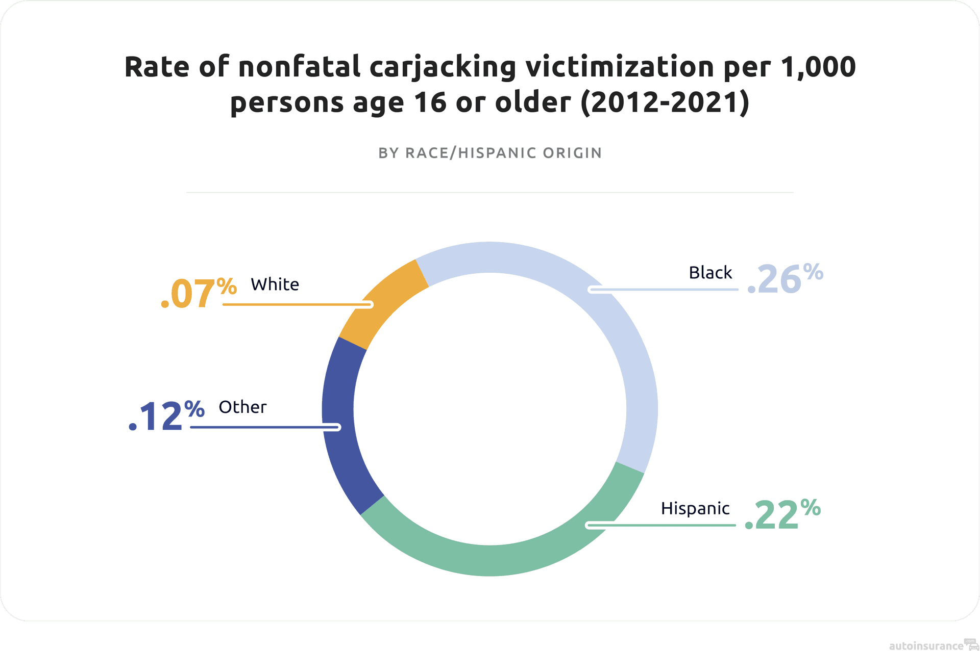 Rate of nonfatal carjacking victimization-by race