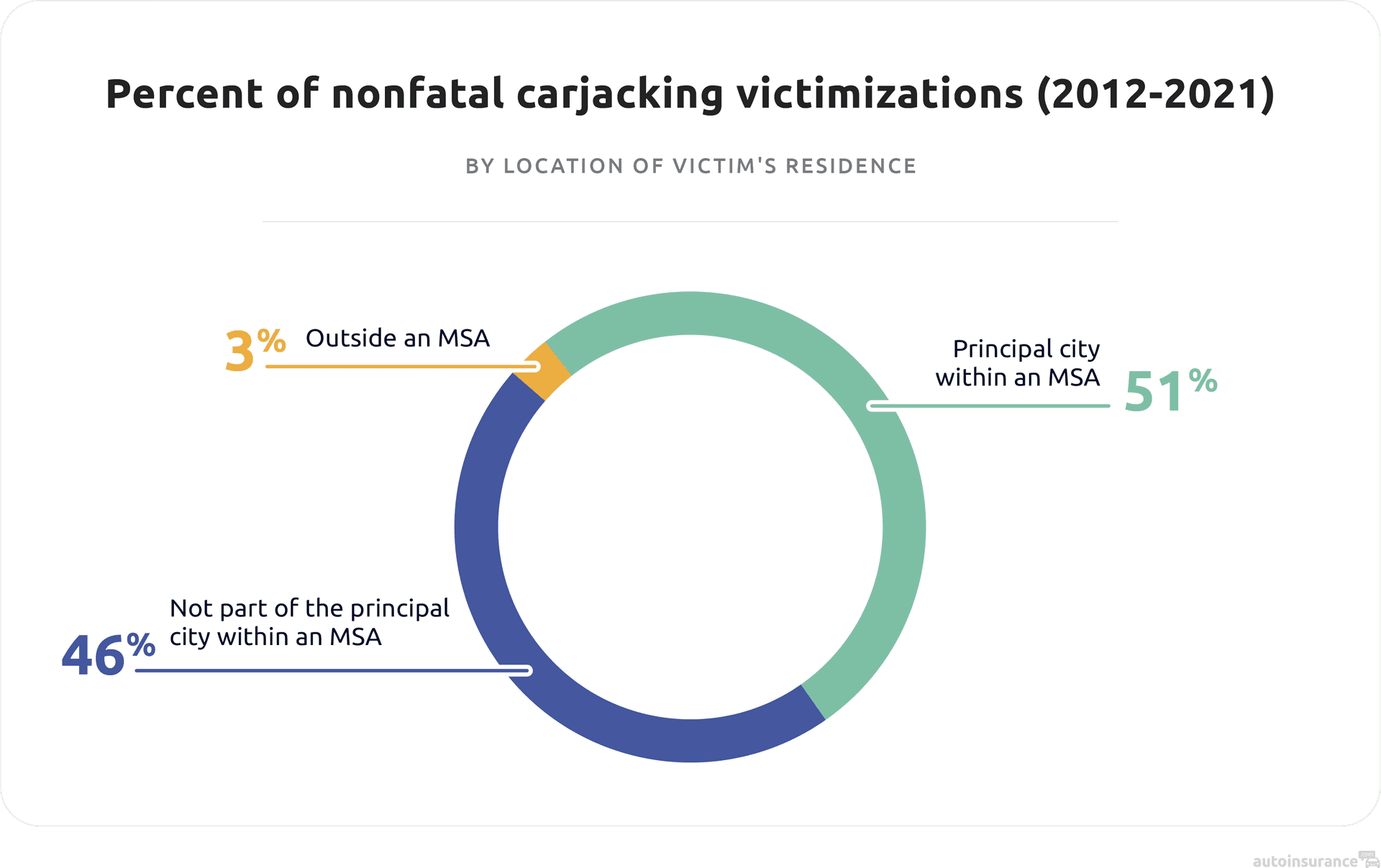 Rate of nonfatal carjacking victimization-by residents location