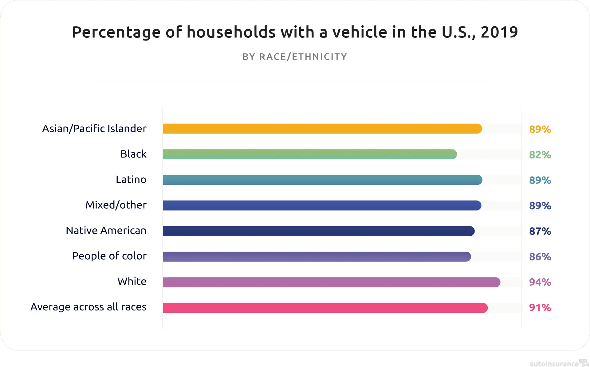 Percentage of households with a vehicle in the United States as of 2019