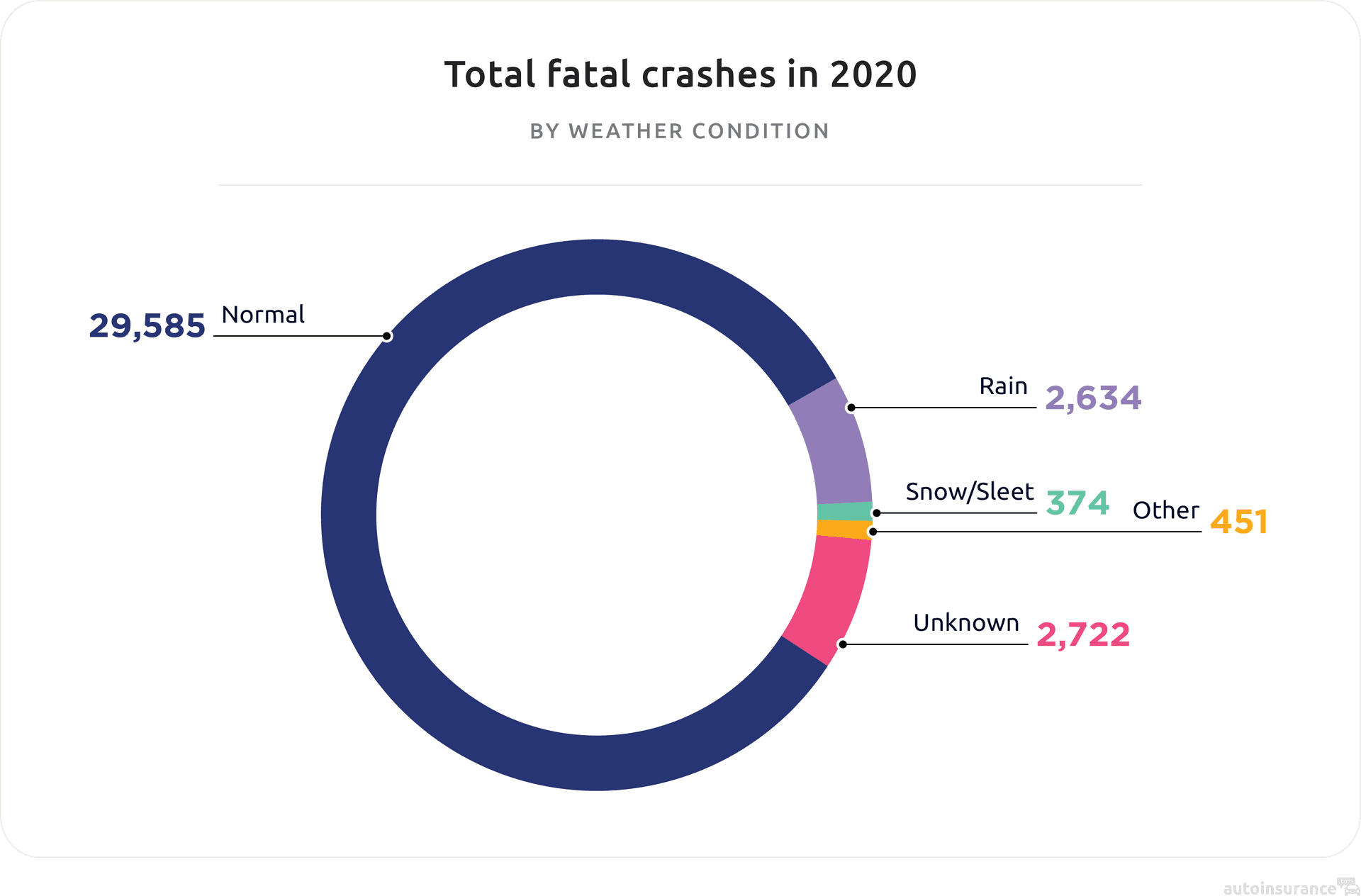 Total fatal crashes in 2020
