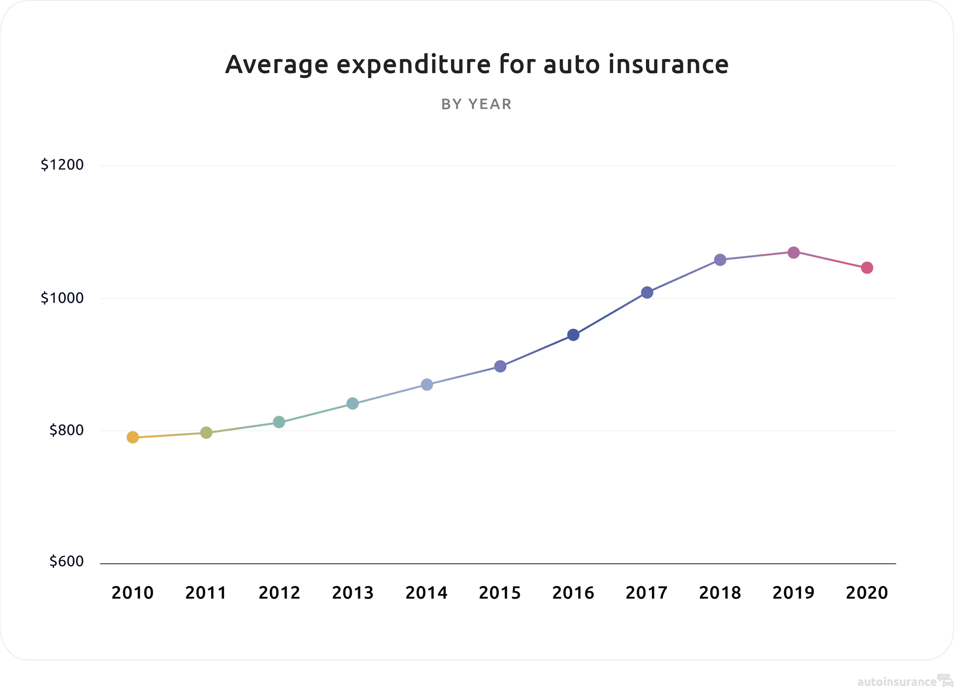 Average expenditure for auto insurance