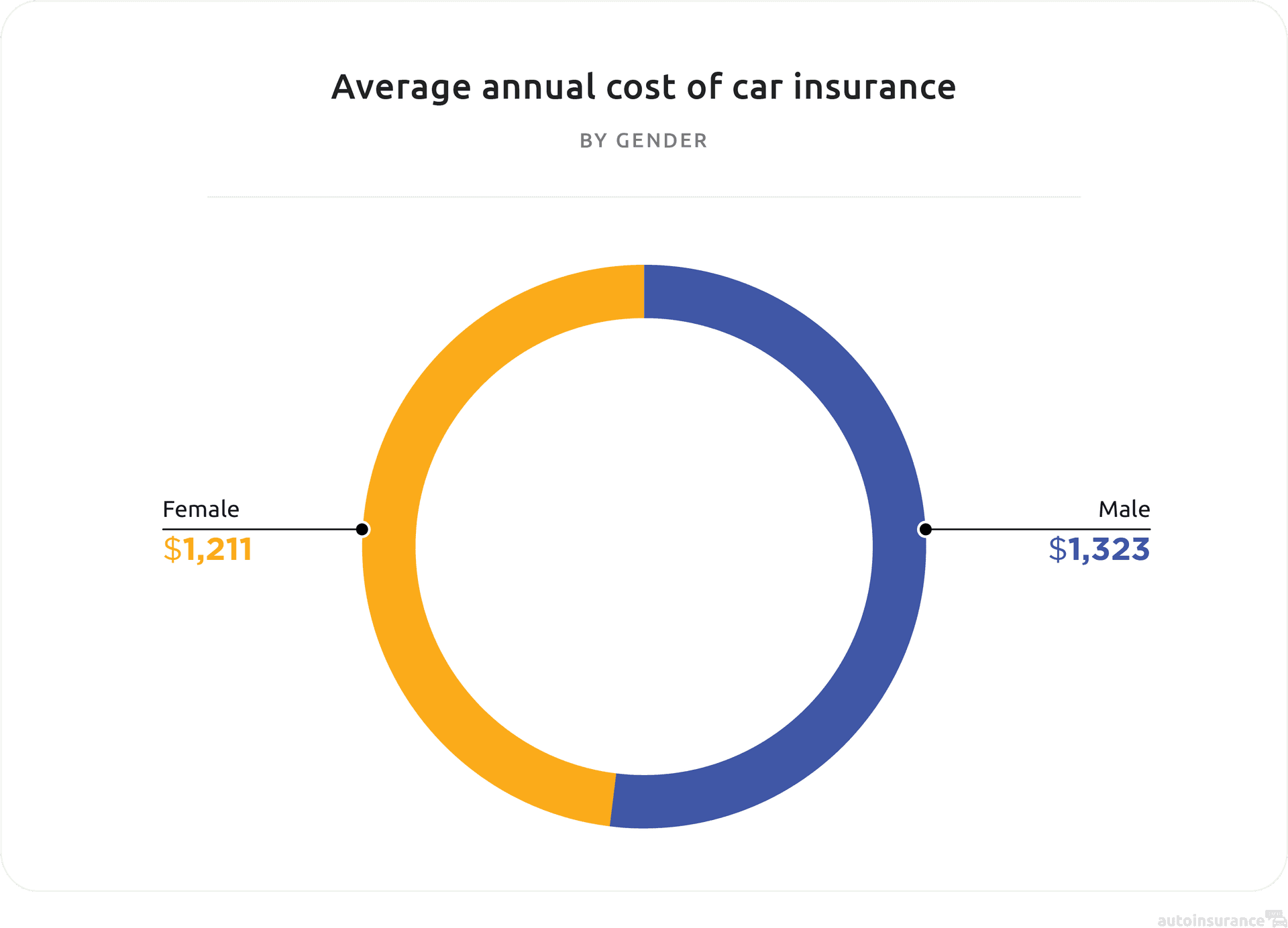 Average annual cost of car insurance