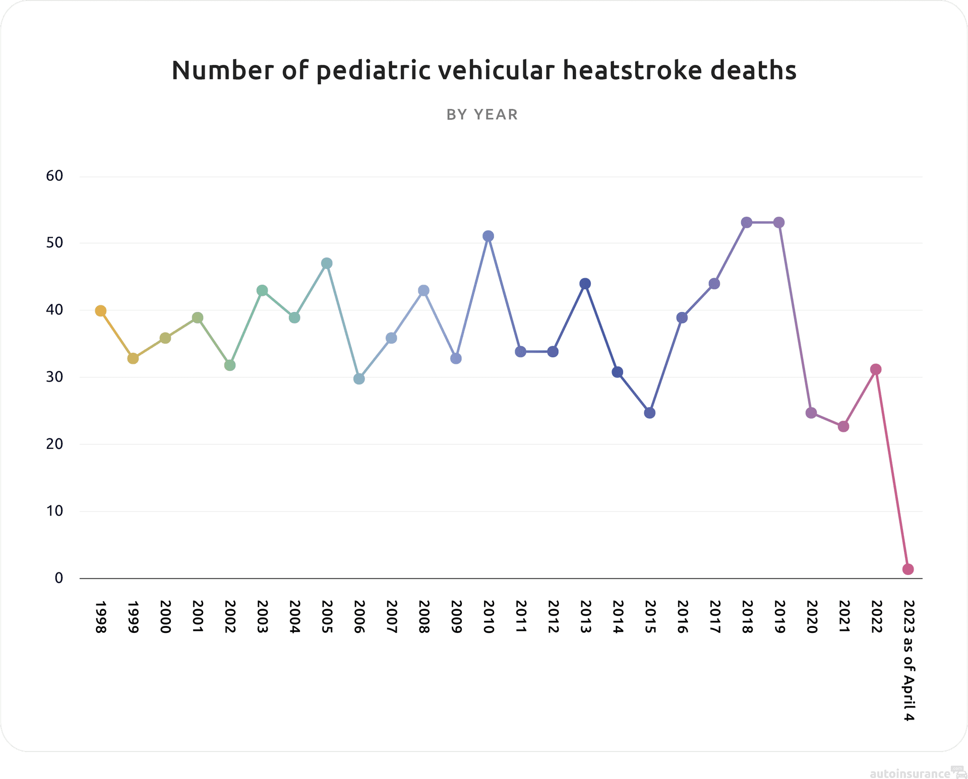 Number of pediatric vehicular heatstroke deaths by year