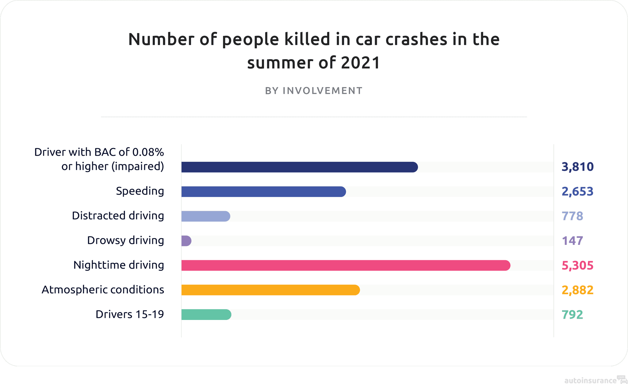 Number of people killed in car crashes in the summer of 2021