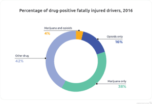 percentage of drug positive fatally injured drivers graph