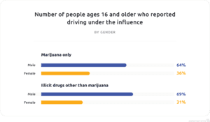 graph of people ages 16 and older who reported driving under the influence by gender