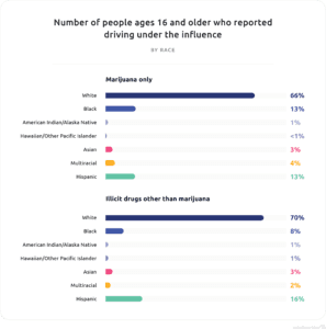 graph of number of people ages 16 and older who reported driving under the influence by race