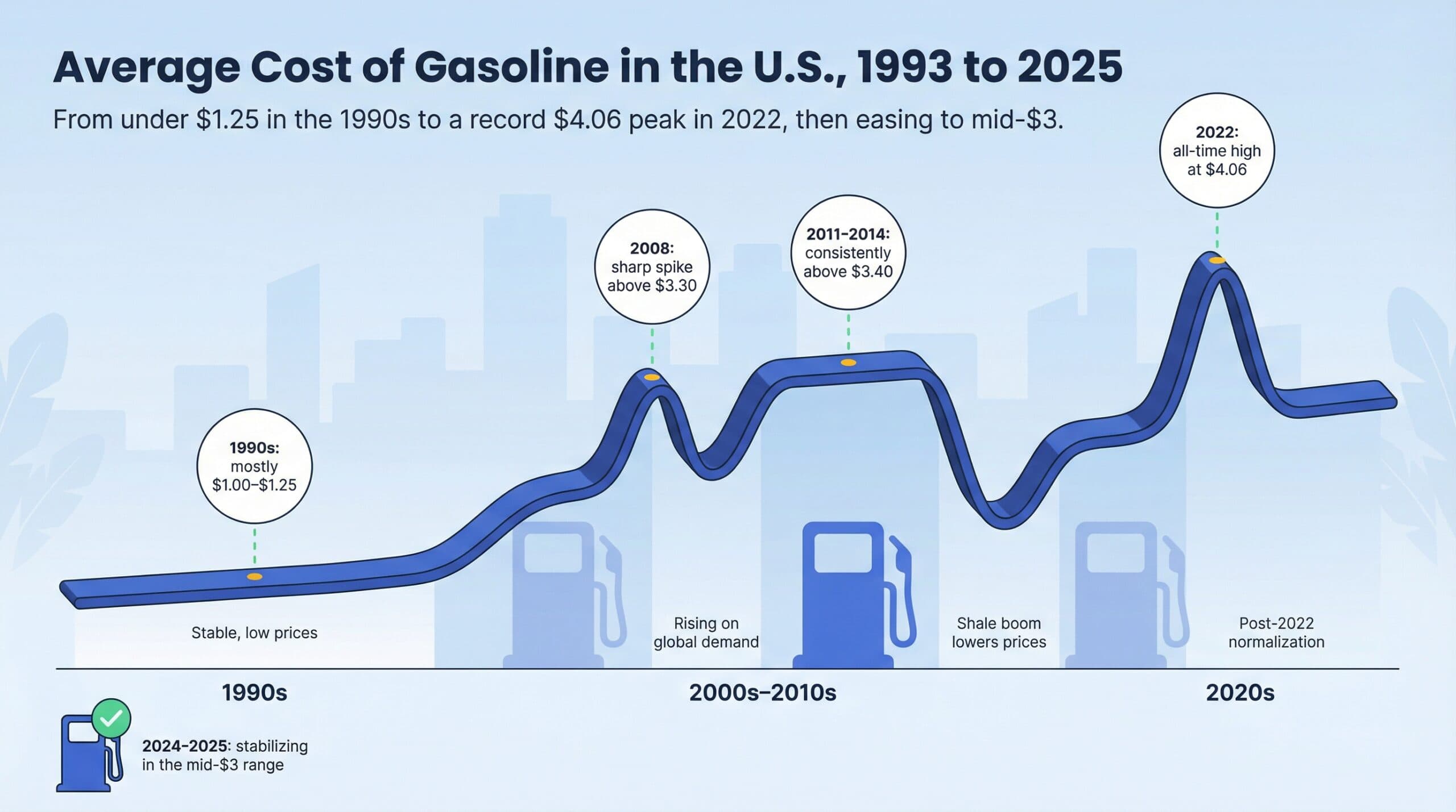 Timeline graph of U.S. gas prices from 1993-2025, peaking at $4.06 in 2022 then stabilizing.