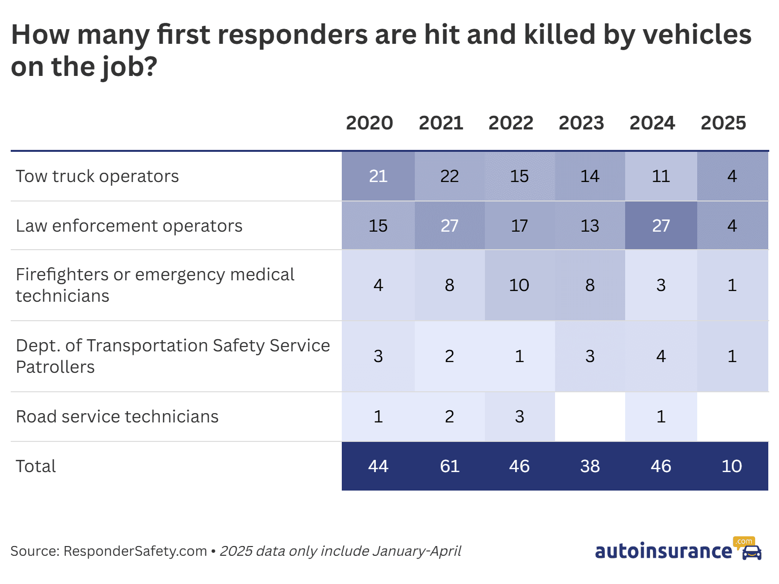 first responders by year
