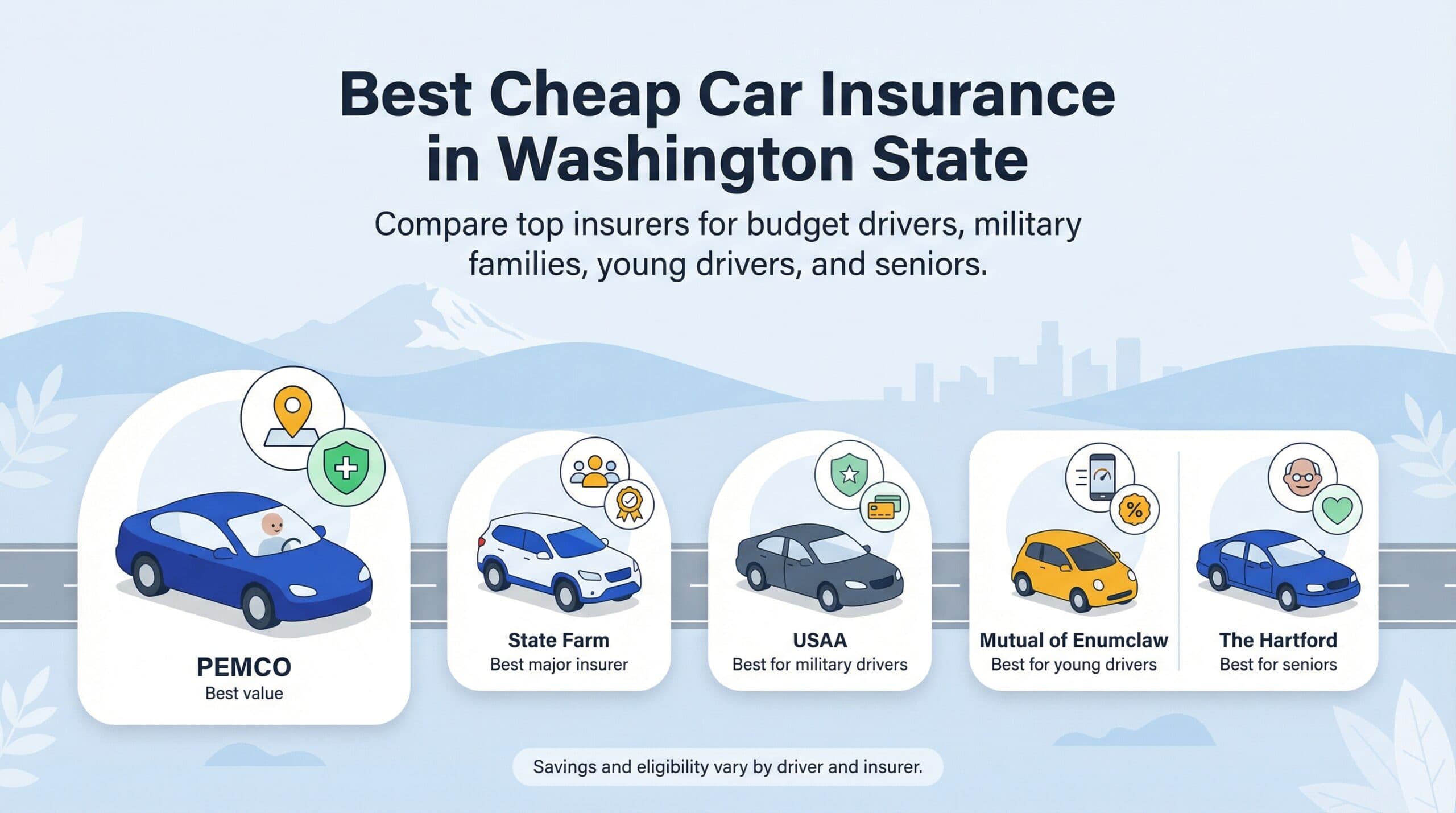 Graphic titled 'Best Cheap Car Insurance in Washington State' featuring illustrations of five different insurers: PEMCO, State Farm, USAA, Mutual of Enumclaw, and The Hartford, each with a unique icon and 'Best for' label.