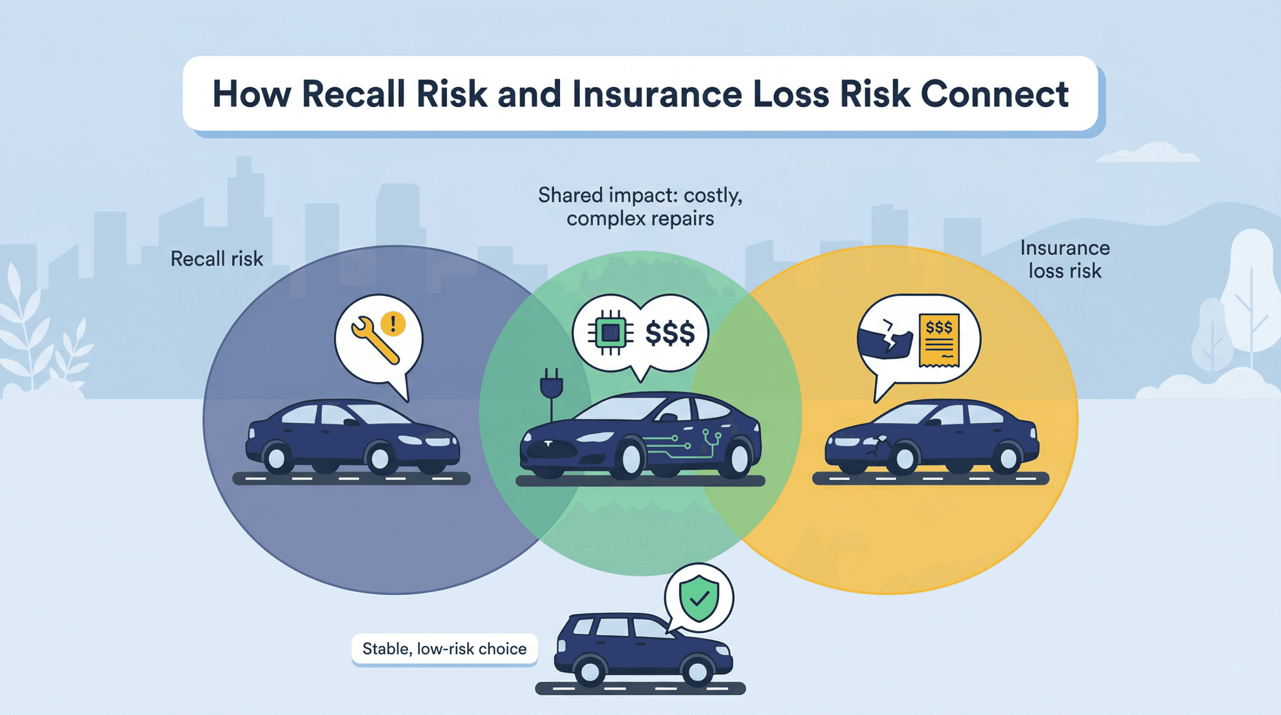 Illustration showing how vehicle recall risk and insurance loss risk overlap for costly, complex repairs.